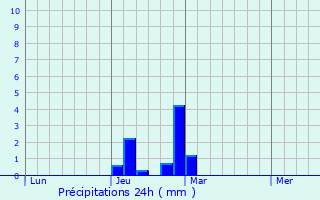 Graphique des précipitations prvues pour South Benfleet
