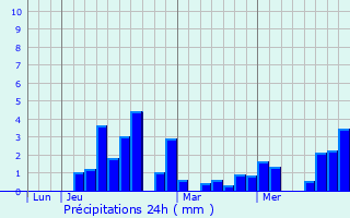 Graphique des précipitations prvues pour Salerm