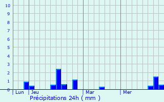 Graphique des précipitations prvues pour Le Plessis-Patte-d