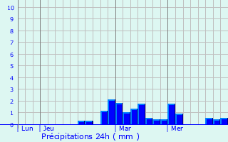 Graphique des précipitations prvues pour Vinica