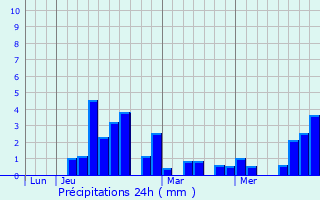 Graphique des précipitations prvues pour Peyrouzet