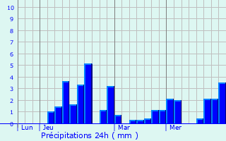 Graphique des précipitations prvues pour Montesquieu-Guittaut