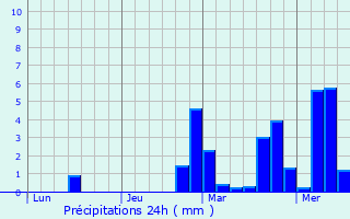 Graphique des précipitations prvues pour Hfingen