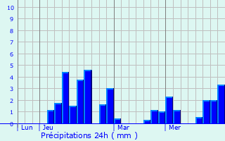 Graphique des précipitations prvues pour Saint-P-Delbosc