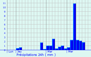 Graphique des précipitations prvues pour Dirbach