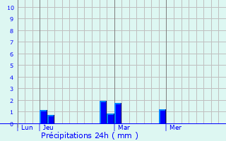 Graphique des précipitations prvues pour Santa Cruz Hidalgo
