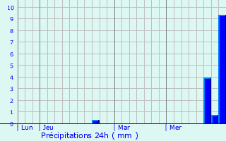 Graphique des précipitations prvues pour Baho
