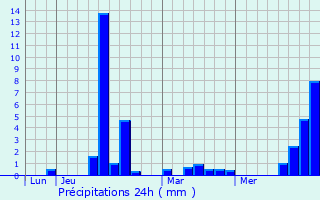 Graphique des précipitations prvues pour Montoulieu