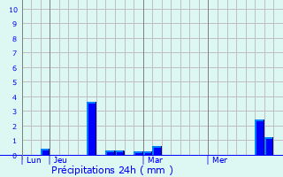 Graphique des précipitations prvues pour Jouy-sous-Thelle