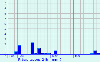 Graphique des précipitations prvues pour Senantes