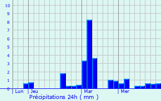 Graphique des précipitations prvues pour Cappelle-en-Pvle