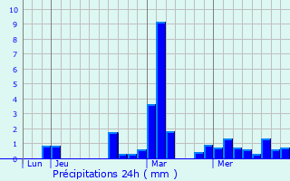 Graphique des précipitations prvues pour Neuville-sur-Escaut