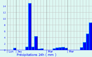 Graphique des précipitations prvues pour Aulos