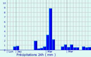 Graphique des précipitations prvues pour Bruille-lez-Marchiennes