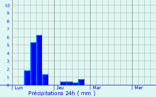 Graphique des précipitations prvues pour Broadstone