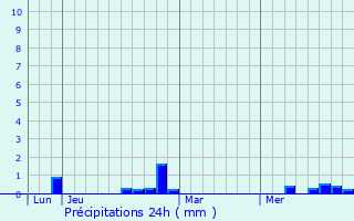Graphique des précipitations prvues pour Saint-Crpin-aux-Bois