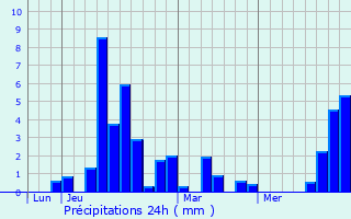 Graphique des précipitations prvues pour Arguenos