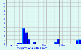 Graphique des précipitations prvues pour Lacs