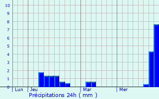 Graphique des précipitations prvues pour La Bezole