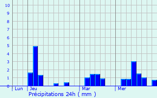 Graphique des précipitations prvues pour La Bre-les-Bains