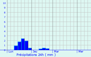 Graphique des précipitations prvues pour Malmesbury