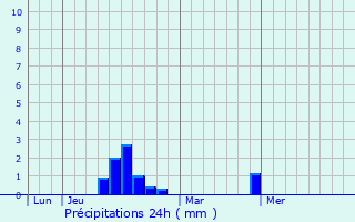 Graphique des précipitations prvues pour Drocourt