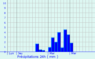 Graphique des précipitations prvues pour Landover