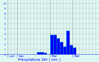 Graphique des précipitations prvues pour Bennsville