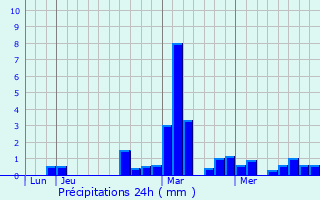 Graphique des précipitations prvues pour Avelin