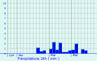 Graphique des précipitations prvues pour Cartagena