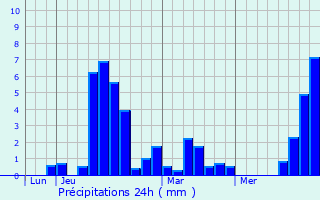 Graphique des précipitations prvues pour Augirein