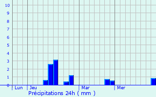 Graphique des précipitations prvues pour Loury