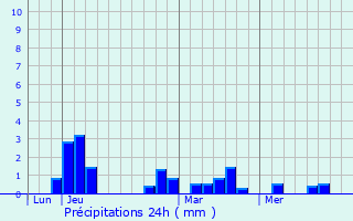 Graphique des précipitations prvues pour Loyettes