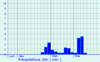 Graphique des précipitations prvues pour Coiffy-le-Bas