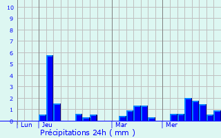 Graphique des précipitations prvues pour Arvert