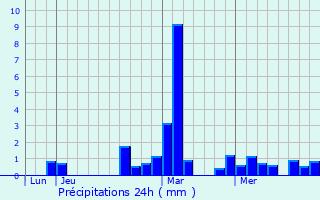 Graphique des précipitations prvues pour Thun-l