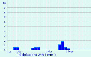 Graphique des précipitations prvues pour Ruca