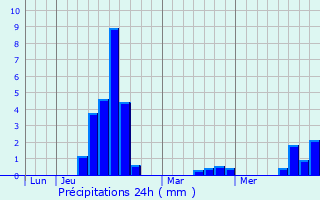 Graphique des précipitations prvues pour Gungwiller