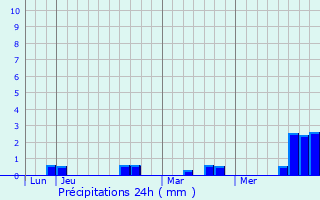 Graphique des précipitations prvues pour Locronan