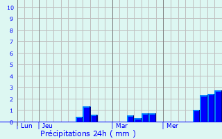 Graphique des précipitations prvues pour Logonna-Daoulas