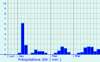 Graphique des précipitations prvues pour Mdis