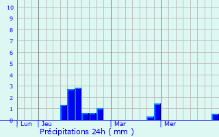 Graphique des précipitations prvues pour Saint-Illiers-la-Ville