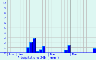 Graphique des précipitations prvues pour La Boissire-cole