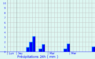 Graphique des précipitations prvues pour Bleury