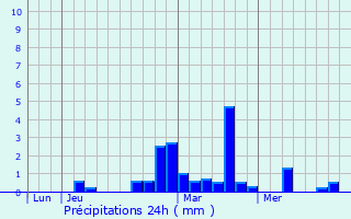 Graphique des précipitations prvues pour Trochres