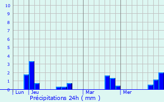 Graphique des précipitations prvues pour Bonnemain