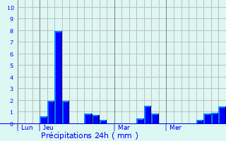 Graphique des précipitations prvues pour Rablay-sur-Layon
