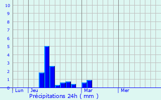 Graphique des précipitations prvues pour Cowansville