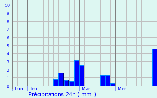 Graphique des précipitations prvues pour Greencastle