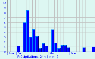 Graphique des précipitations prvues pour Montgesty